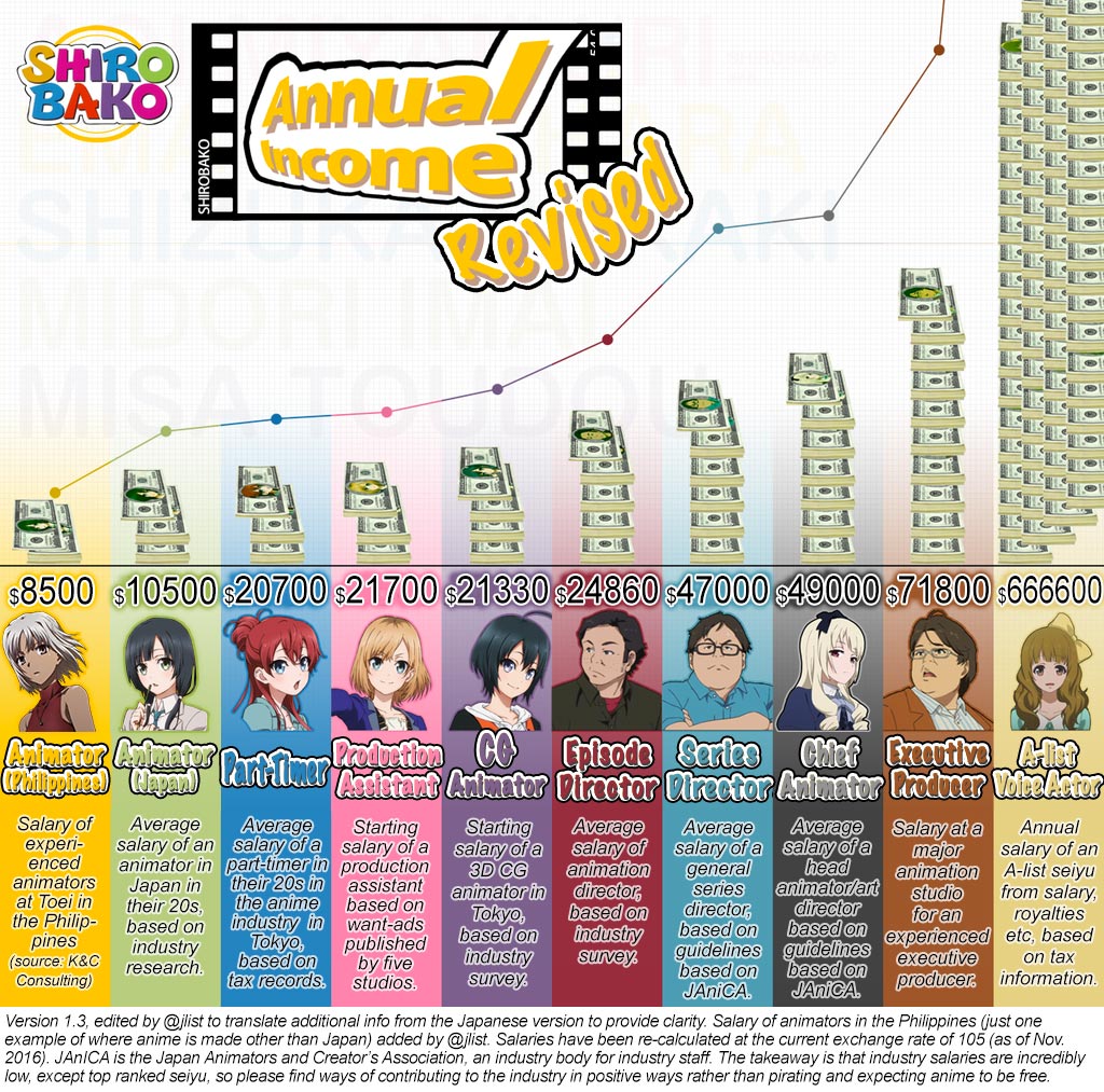 average anime salaries 2017