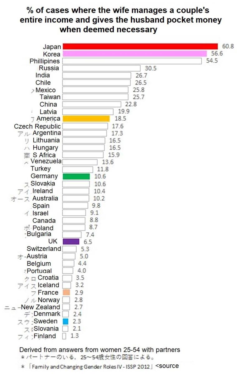Japanese Wives Manage The Money In Japanese Households