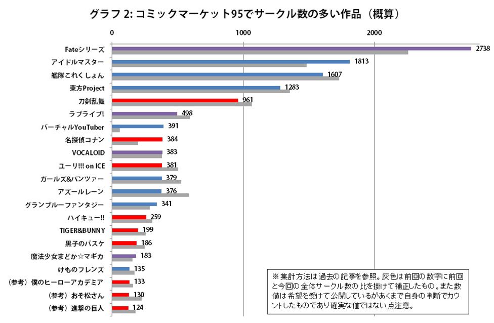 C95 Doujin Circle Numbers