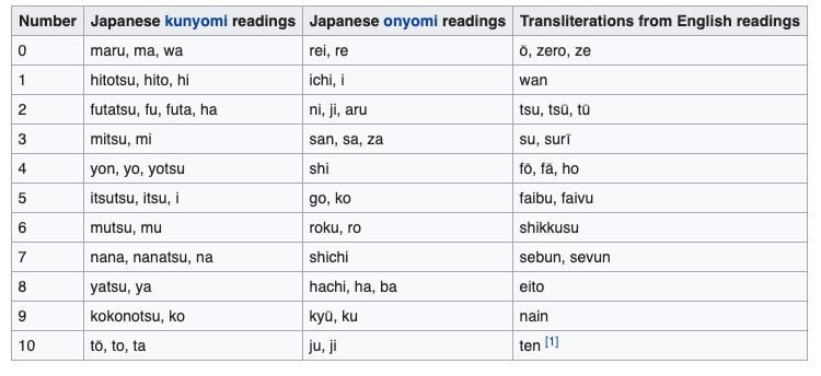 Goroawasetable Wikipedia