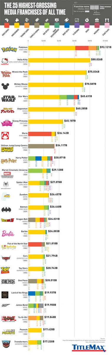 Mecha Anime Top 25 Media Franchises Infographic