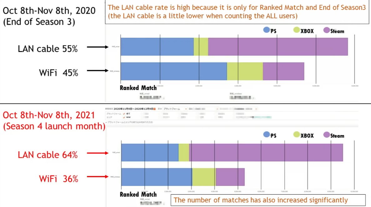 Wifi Vs Lan Netplay Graph