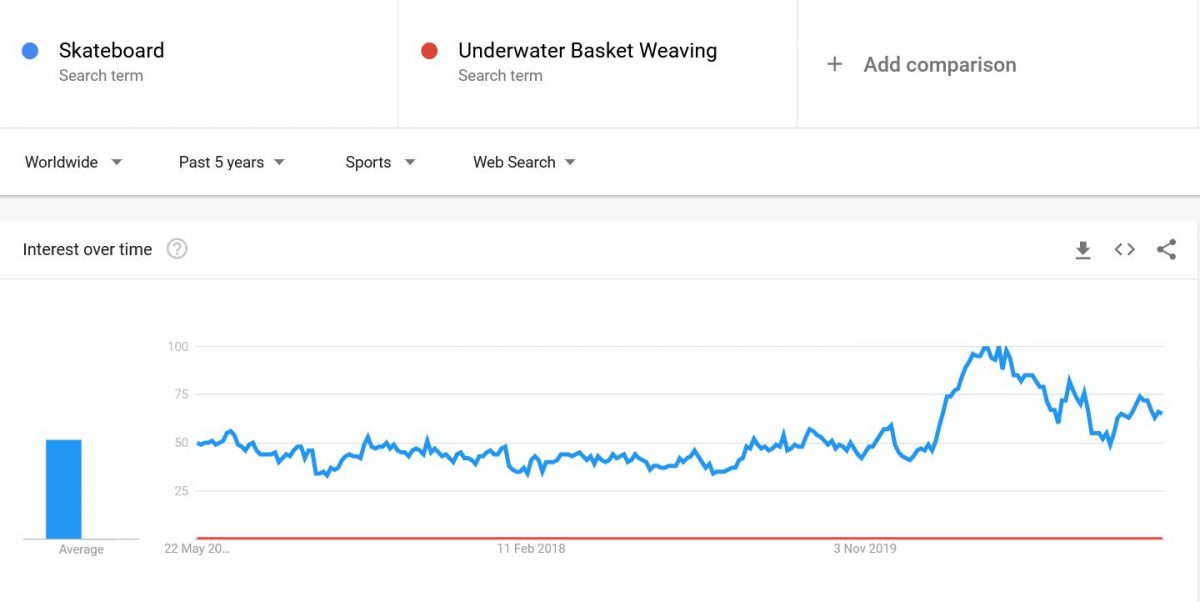 Skateboard on Google Trends