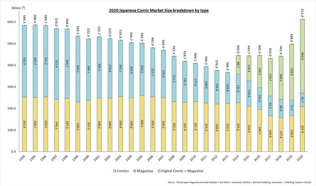 Manga Industry News Chart