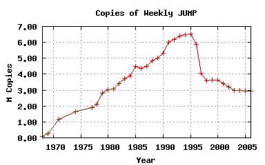 Manga Industry News Old Chart
