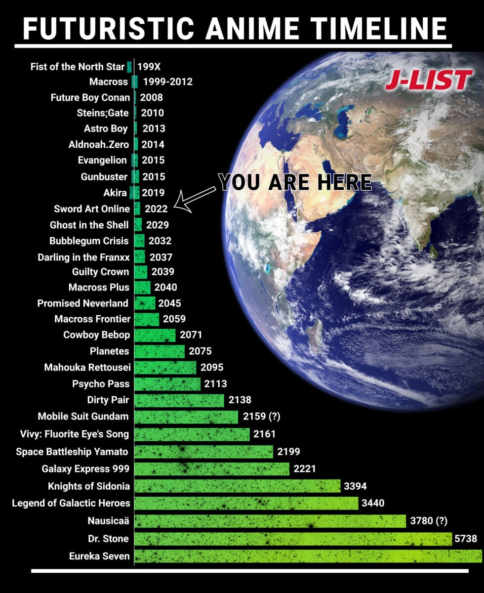 The Ultimate Futuristic Anime Timeline V1.0