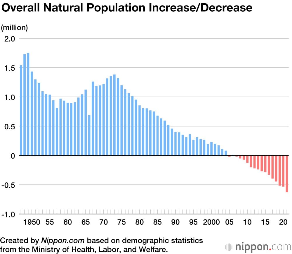 Japanese Birth Rate Falling