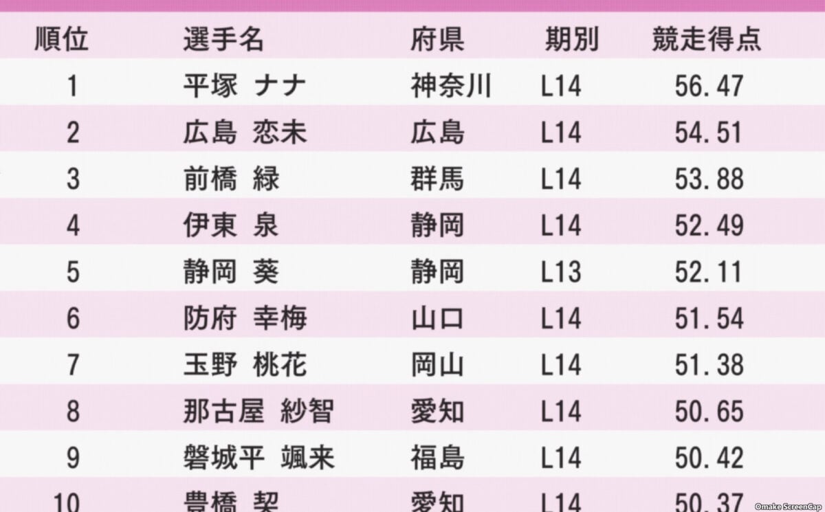 Rinkai! Episode 8 Rookie Rankings