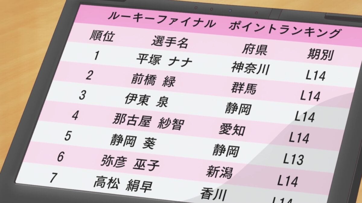 Rinkai! Episode 10 Rookie Finals Sprinters