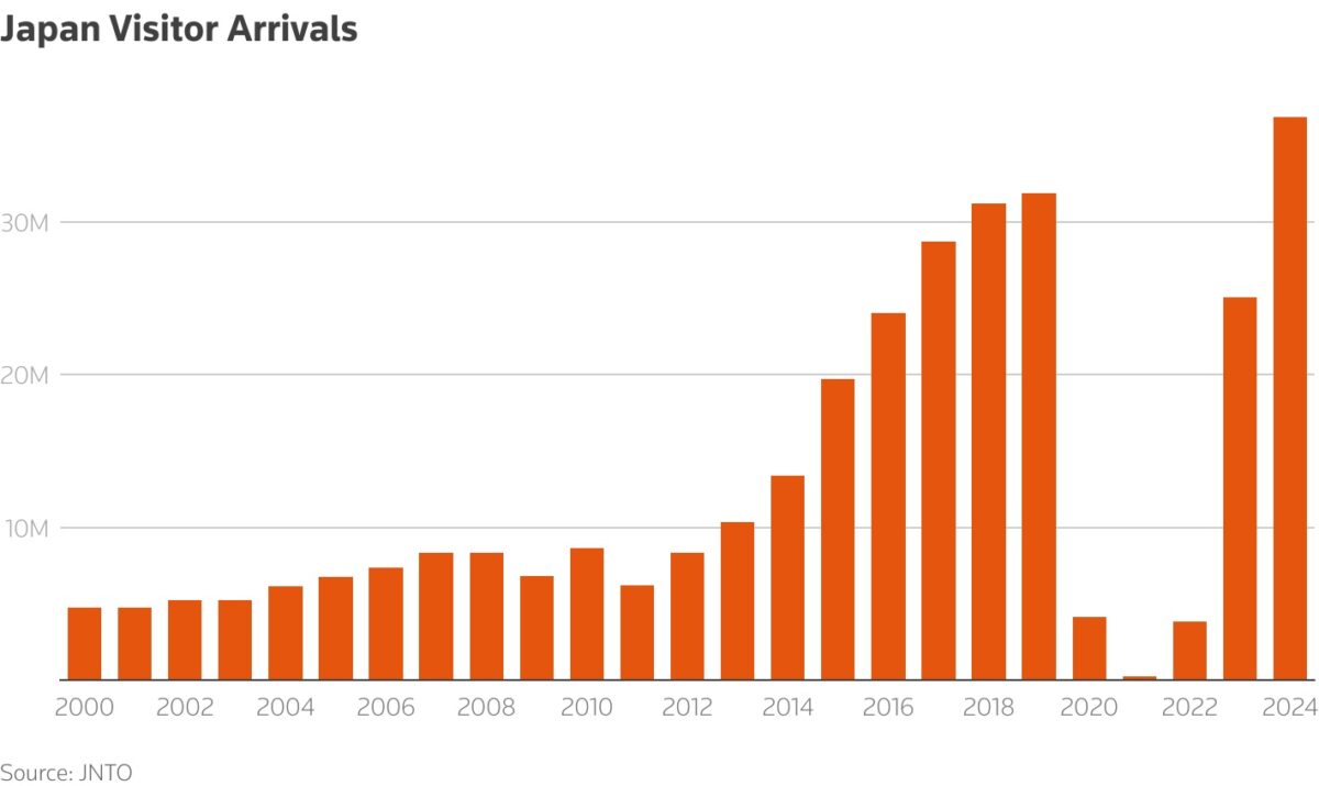 Japan Visitor Arrival Chart